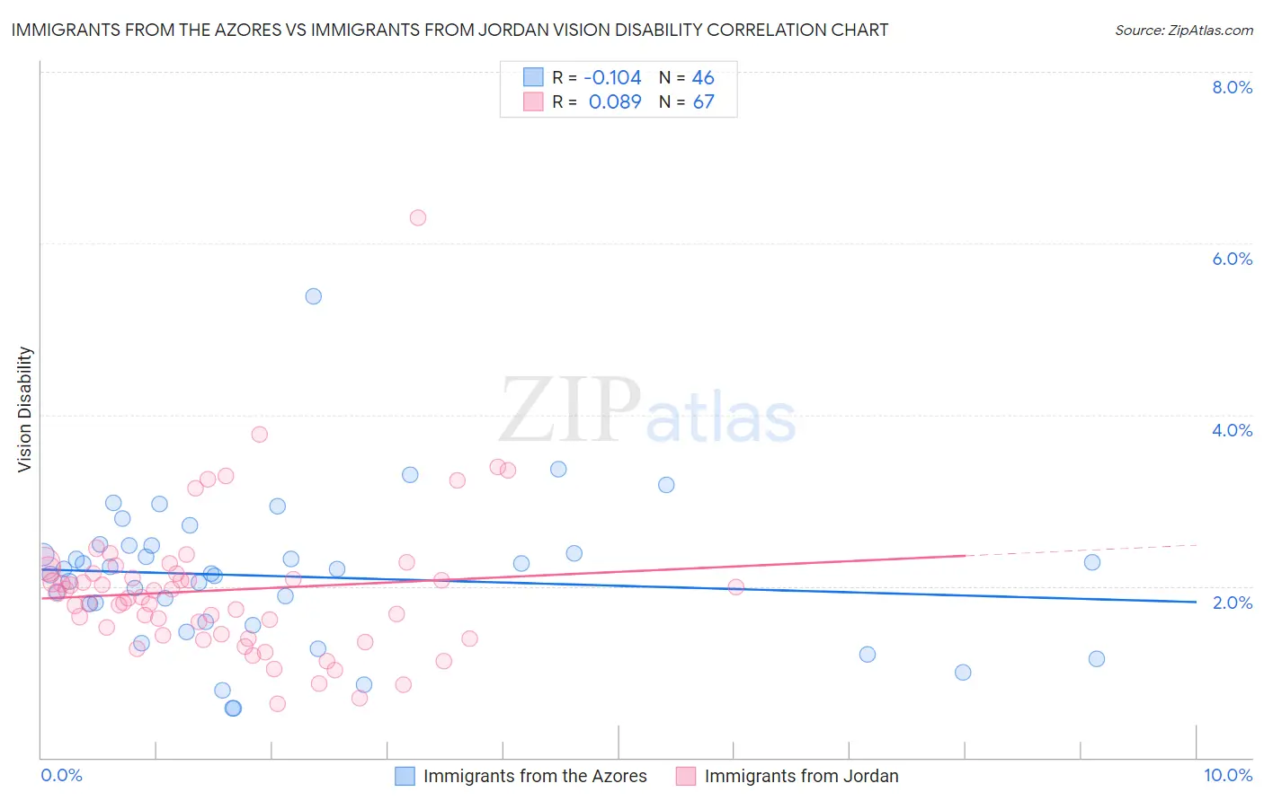 Immigrants from the Azores vs Immigrants from Jordan Vision Disability