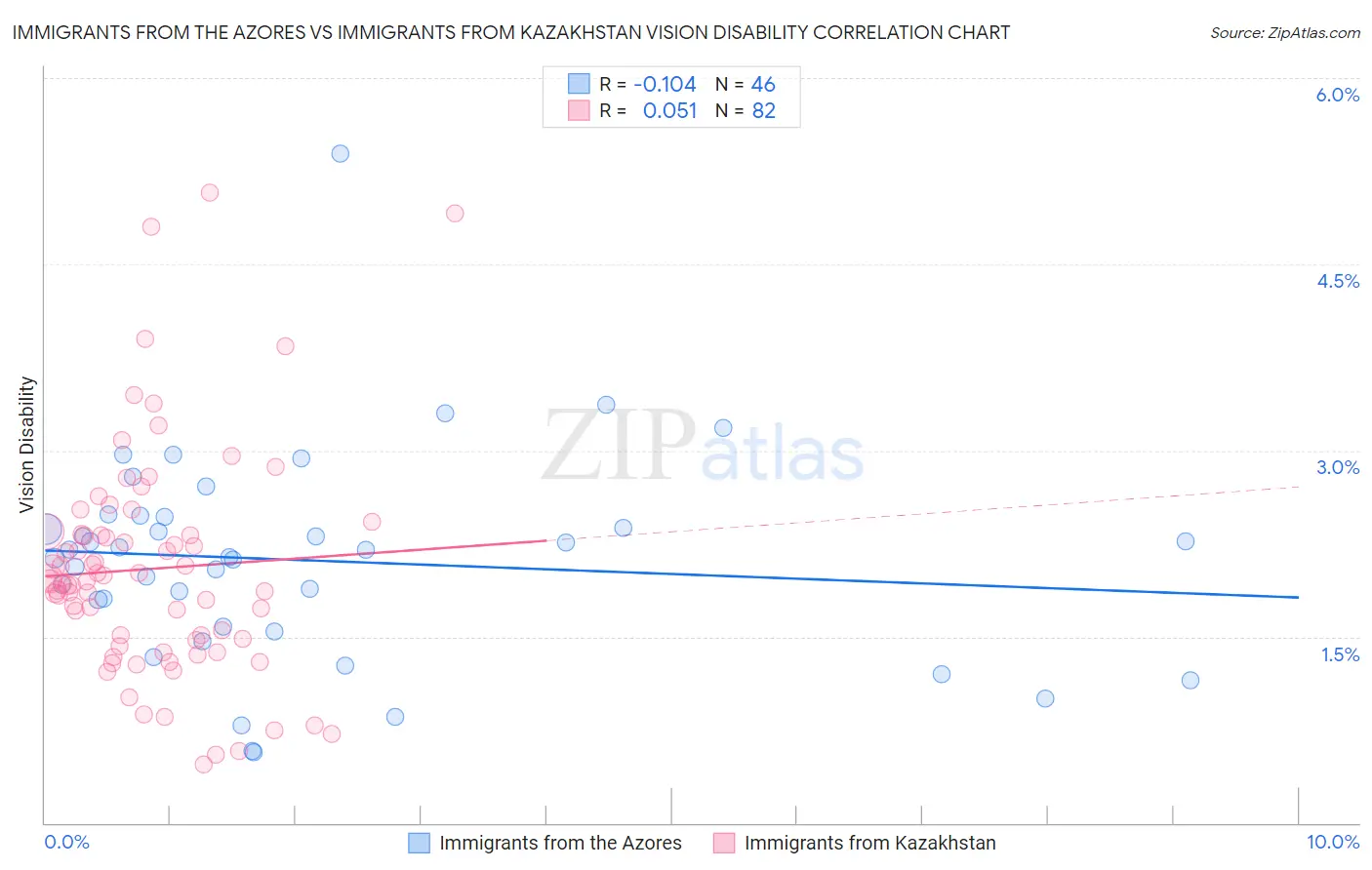 Immigrants from the Azores vs Immigrants from Kazakhstan Vision Disability