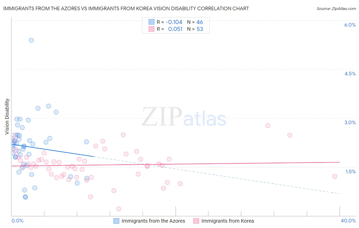Immigrants from the Azores vs Immigrants from Korea Vision Disability