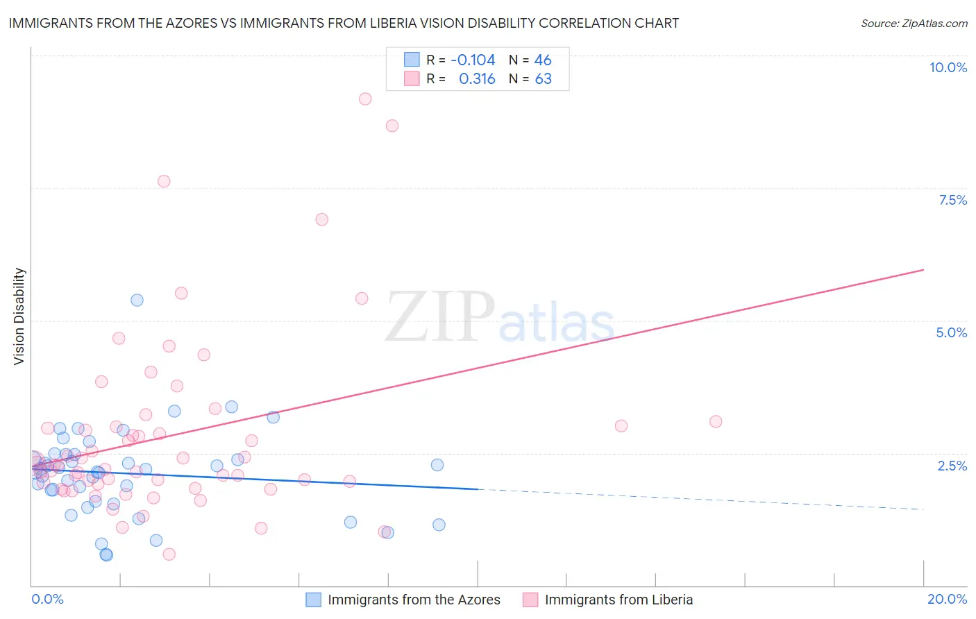 Immigrants from the Azores vs Immigrants from Liberia Vision Disability