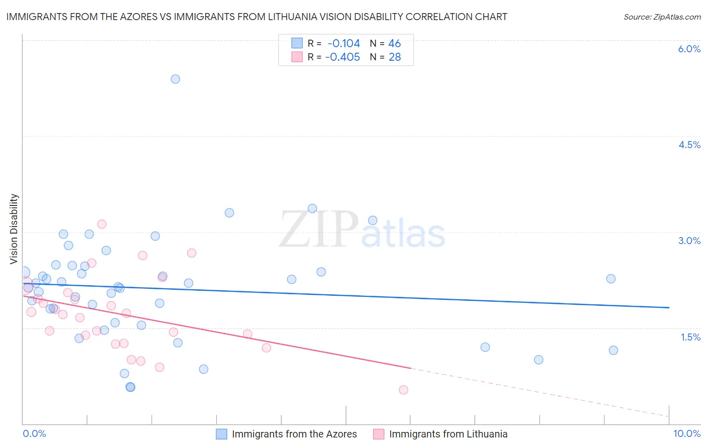 Immigrants from the Azores vs Immigrants from Lithuania Vision Disability