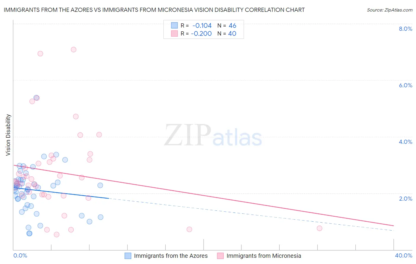 Immigrants from the Azores vs Immigrants from Micronesia Vision Disability