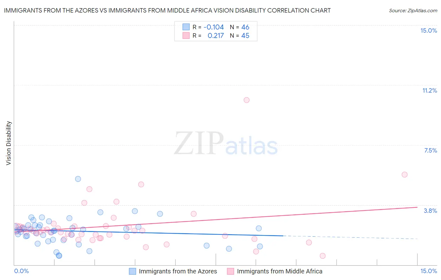 Immigrants from the Azores vs Immigrants from Middle Africa Vision Disability