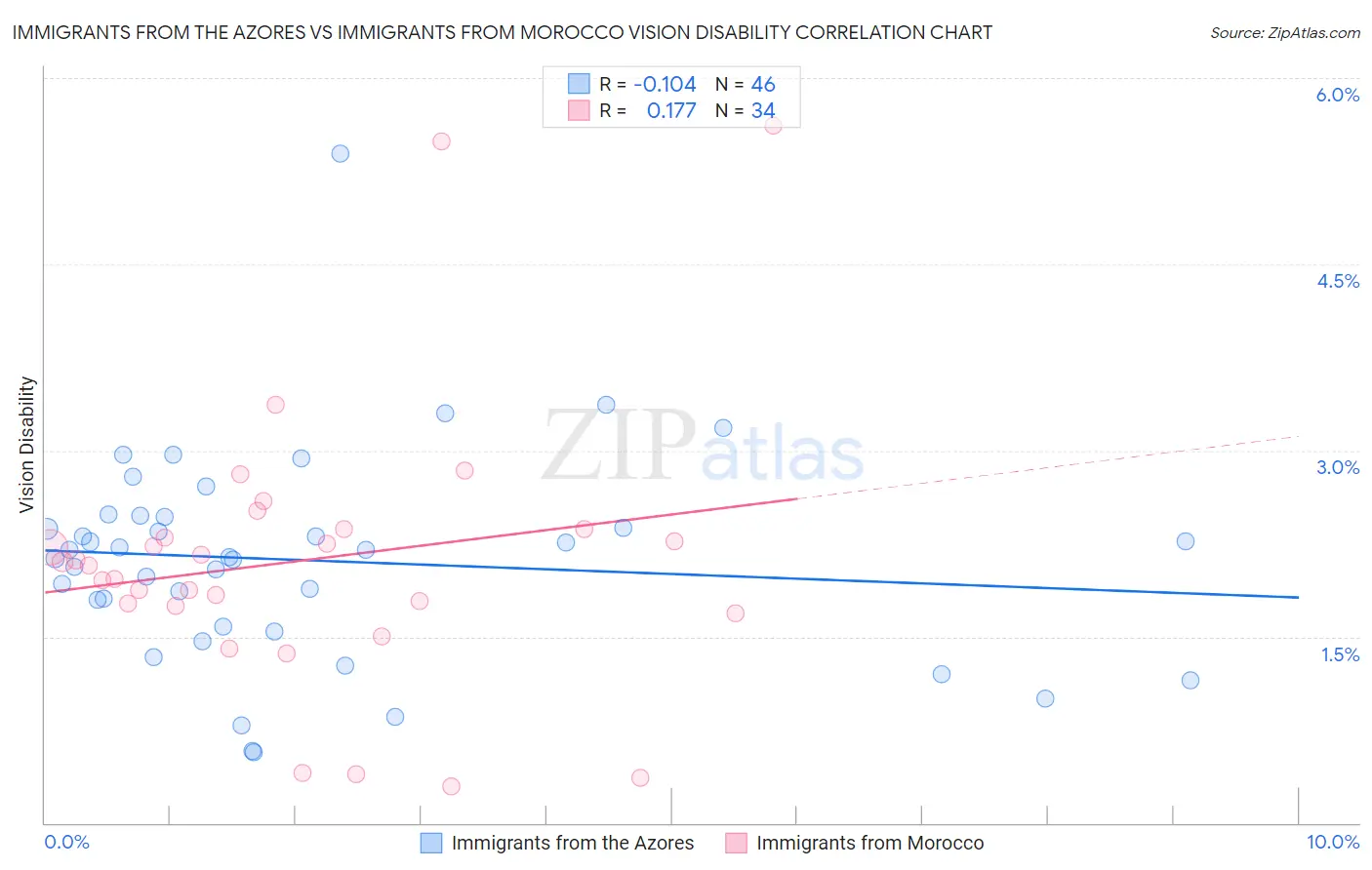 Immigrants from the Azores vs Immigrants from Morocco Vision Disability