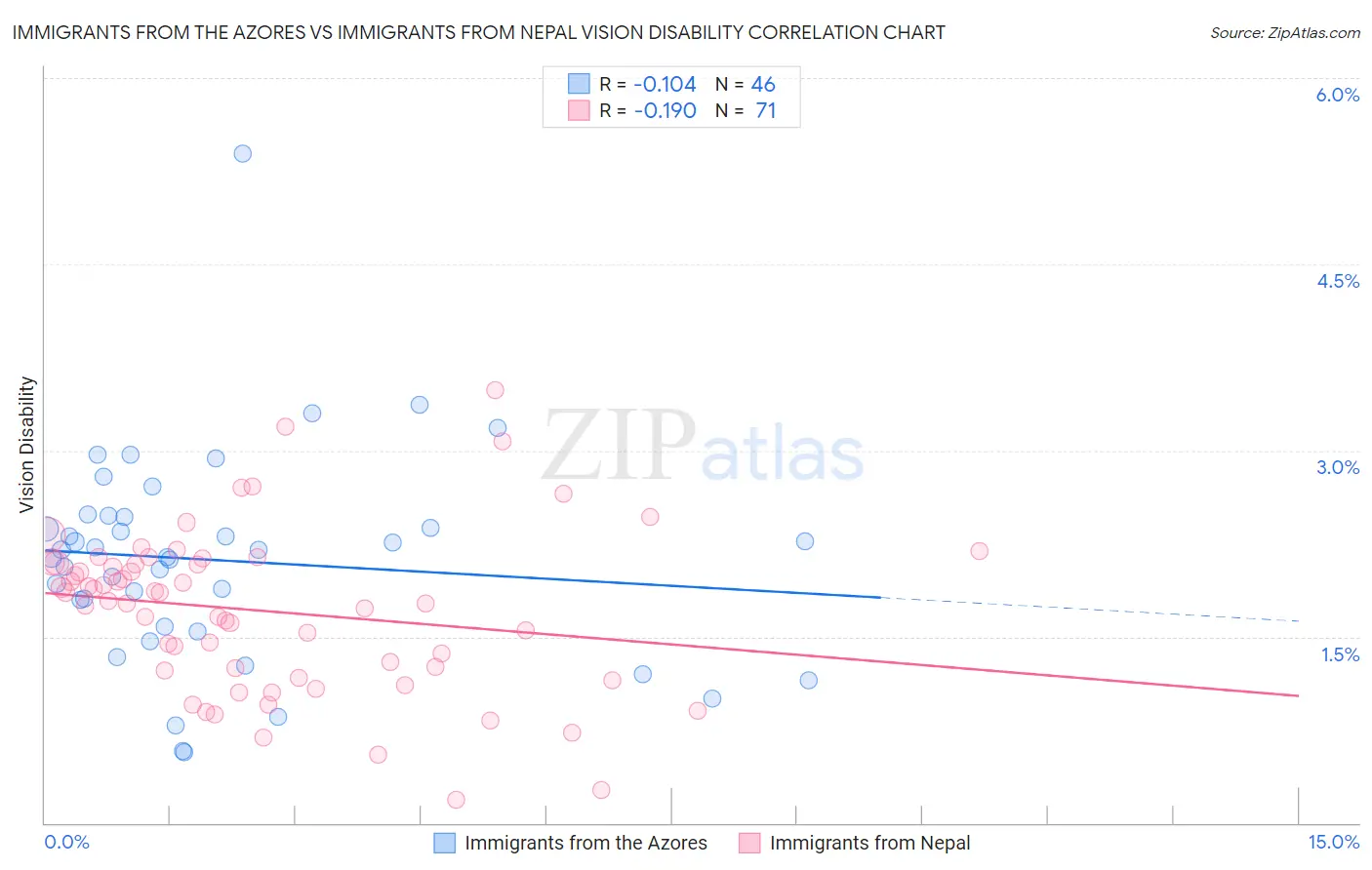 Immigrants from the Azores vs Immigrants from Nepal Vision Disability