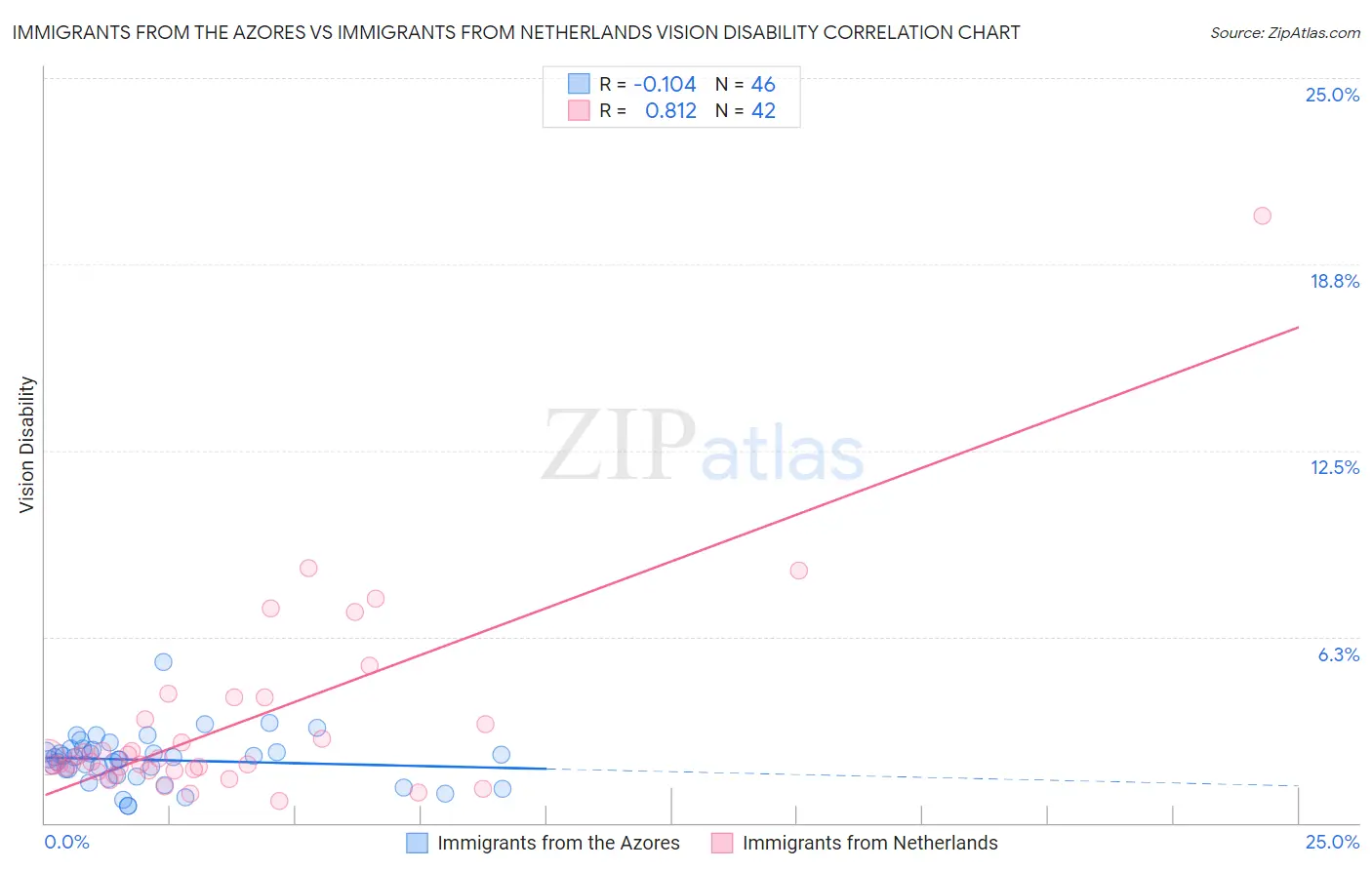 Immigrants from the Azores vs Immigrants from Netherlands Vision Disability
