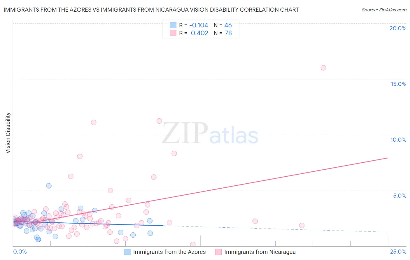 Immigrants from the Azores vs Immigrants from Nicaragua Vision Disability
