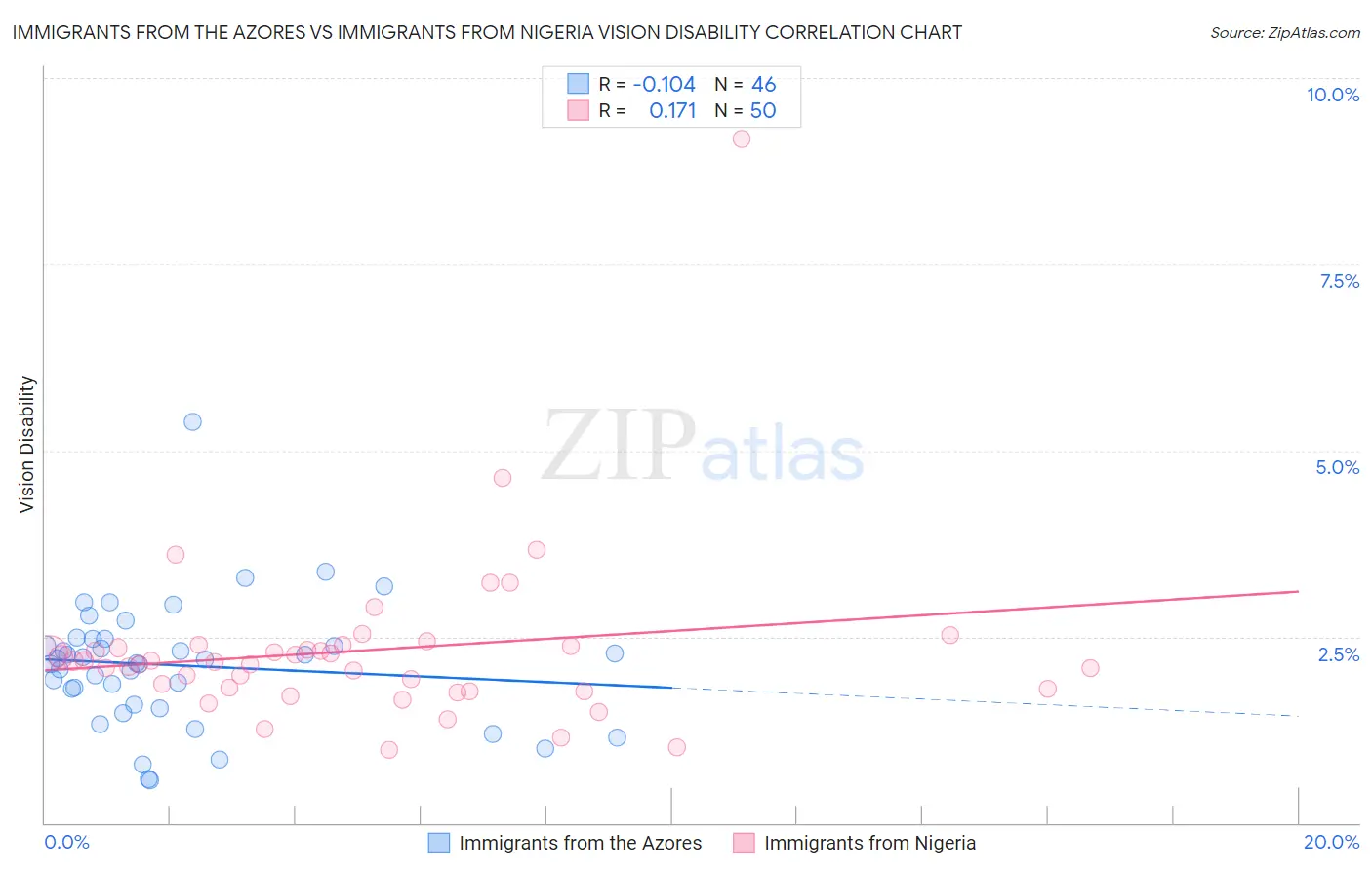 Immigrants from the Azores vs Immigrants from Nigeria Vision Disability