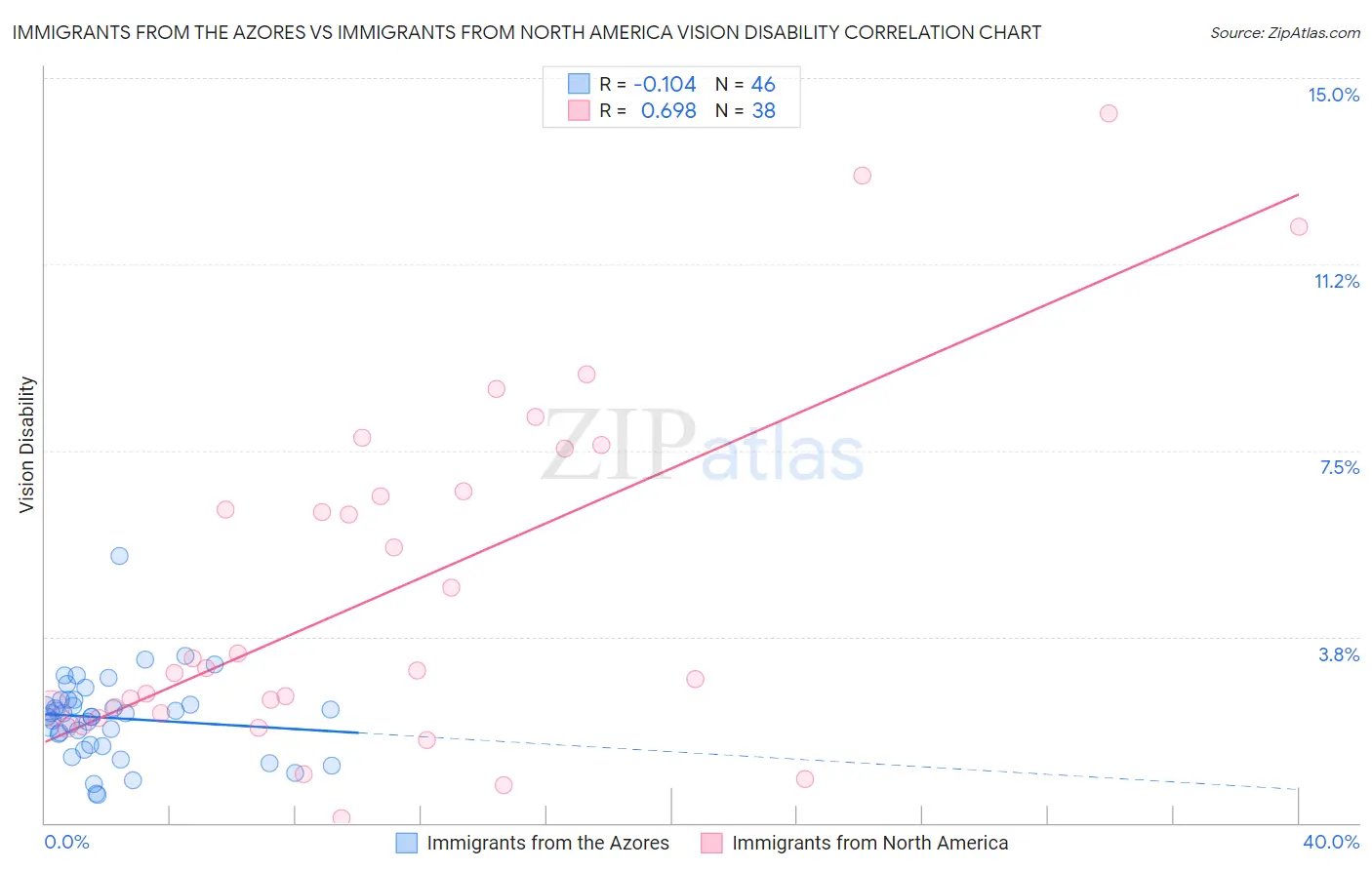 Immigrants from the Azores vs Immigrants from North America Vision Disability