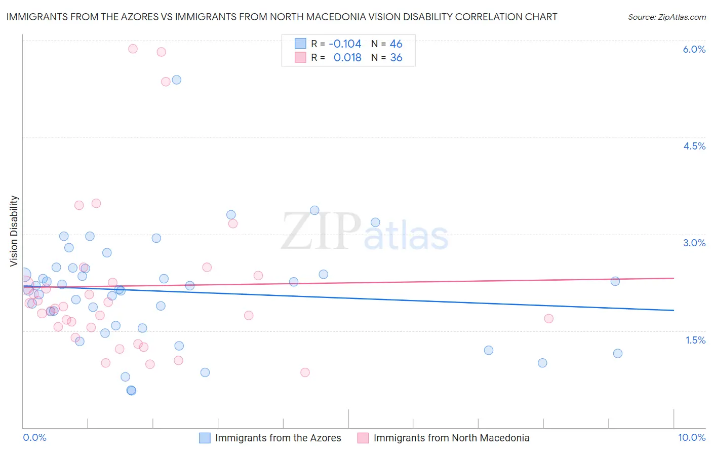 Immigrants from the Azores vs Immigrants from North Macedonia Vision Disability