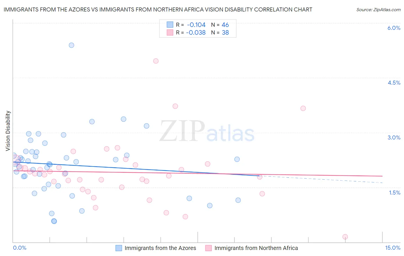 Immigrants from the Azores vs Immigrants from Northern Africa Vision Disability