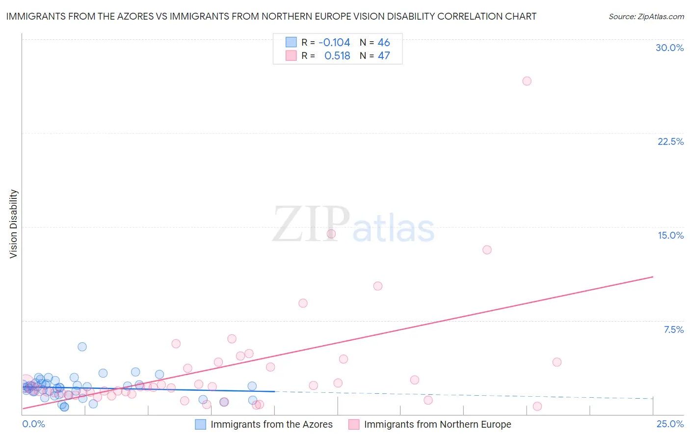 Immigrants from the Azores vs Immigrants from Northern Europe Vision Disability