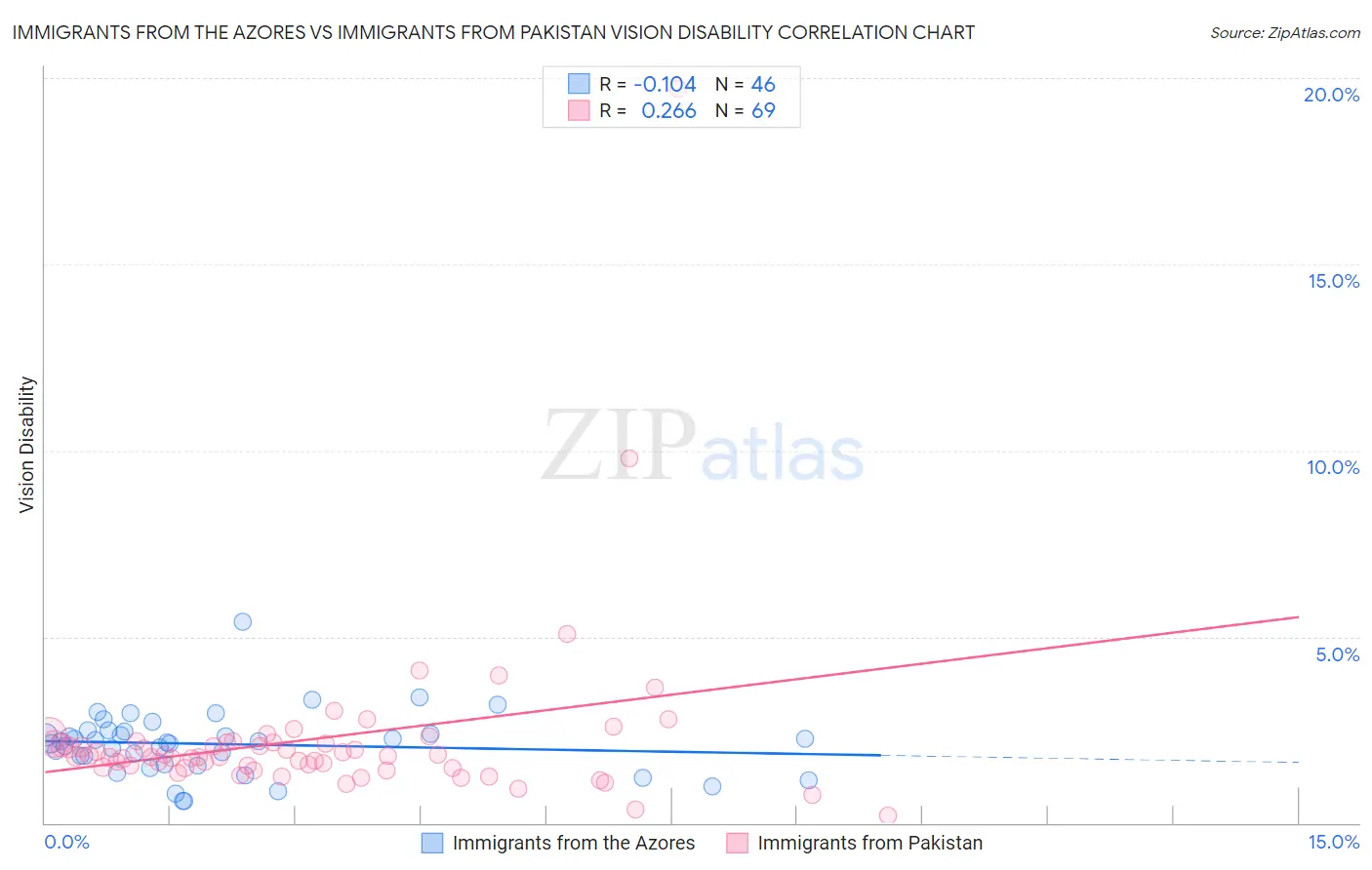 Immigrants from the Azores vs Immigrants from Pakistan Vision Disability