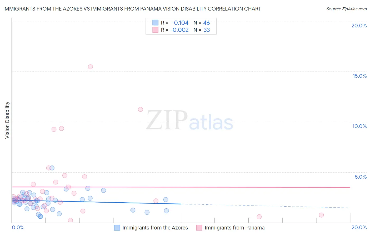 Immigrants from the Azores vs Immigrants from Panama Vision Disability