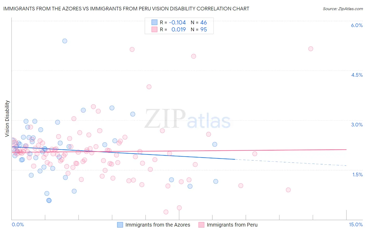 Immigrants from the Azores vs Immigrants from Peru Vision Disability