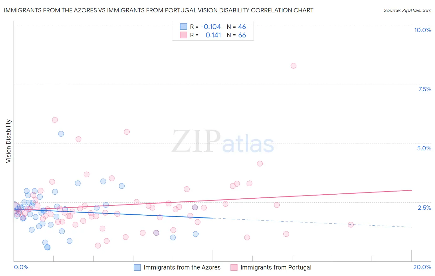 Immigrants from the Azores vs Immigrants from Portugal Vision Disability