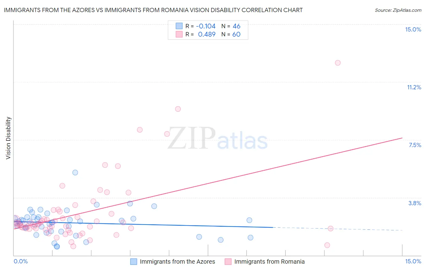 Immigrants from the Azores vs Immigrants from Romania Vision Disability