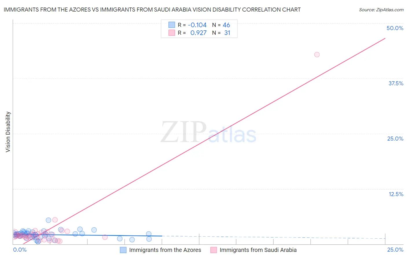 Immigrants from the Azores vs Immigrants from Saudi Arabia Vision Disability