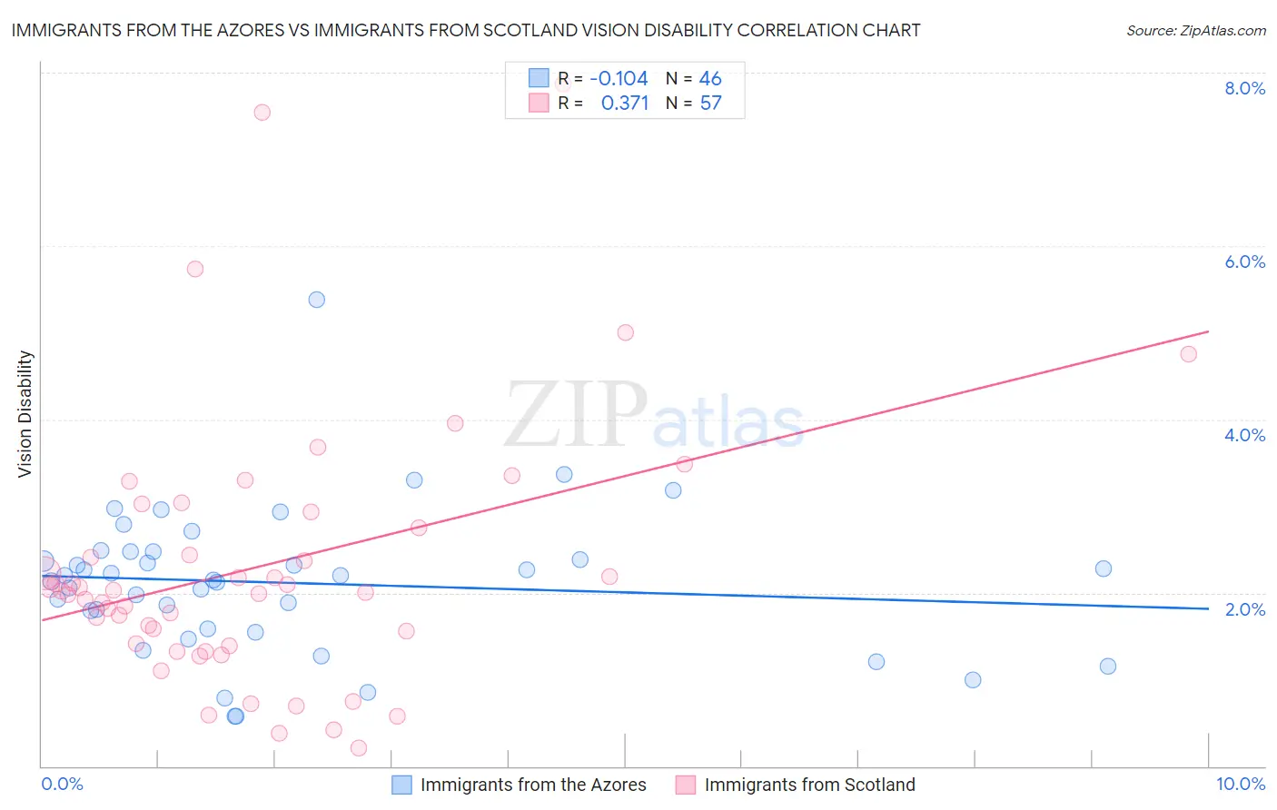 Immigrants from the Azores vs Immigrants from Scotland Vision Disability