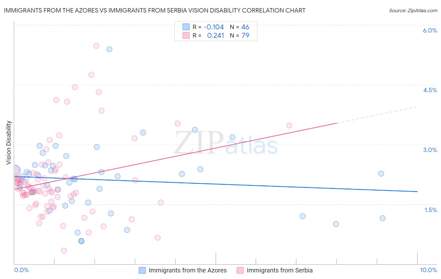 Immigrants from the Azores vs Immigrants from Serbia Vision Disability
