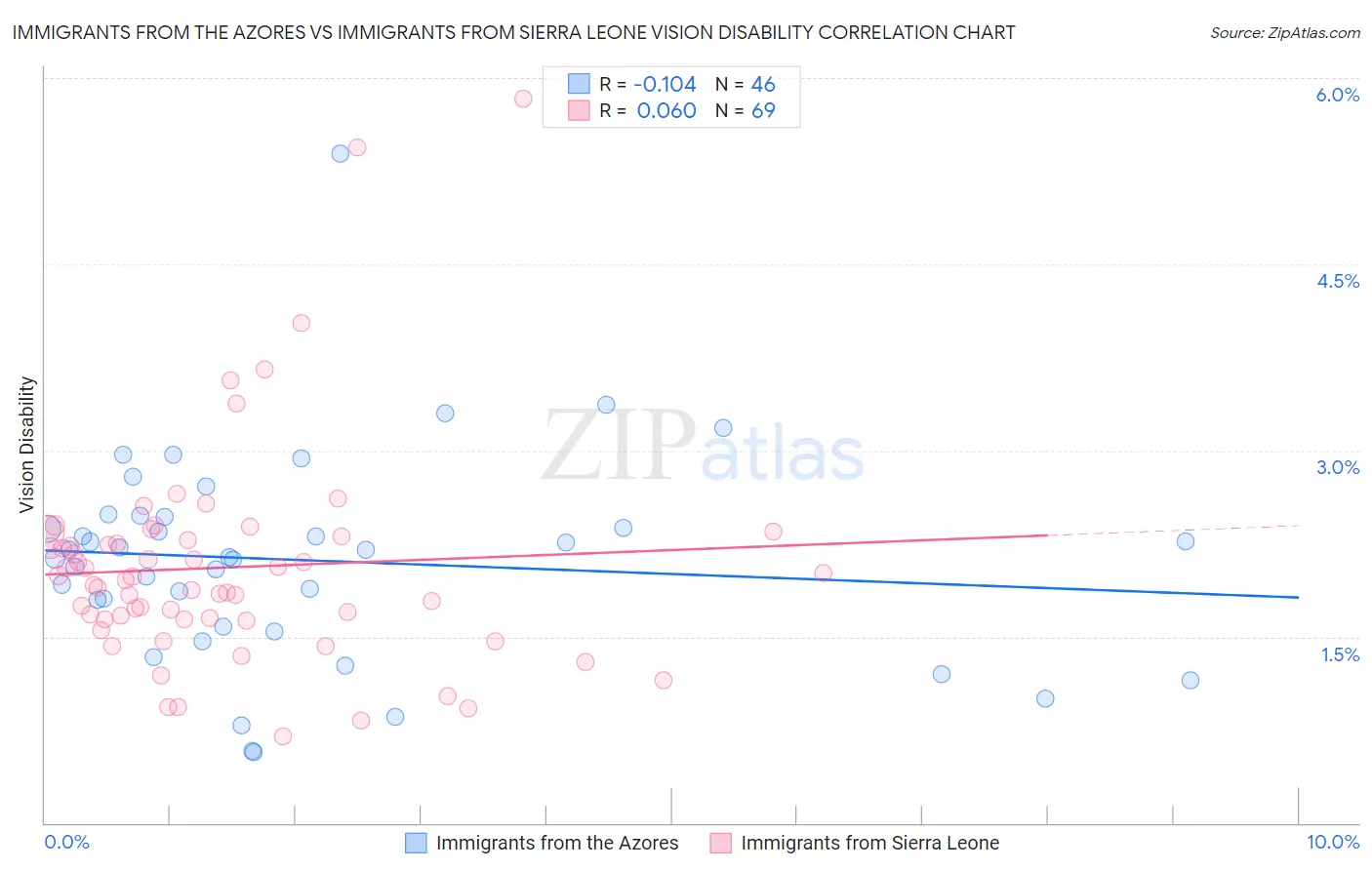 Immigrants from the Azores vs Immigrants from Sierra Leone Vision Disability