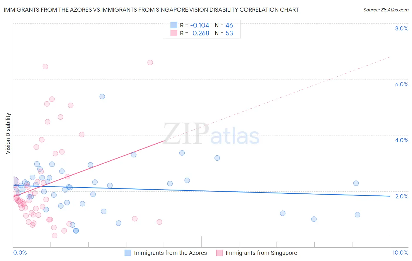 Immigrants from the Azores vs Immigrants from Singapore Vision Disability