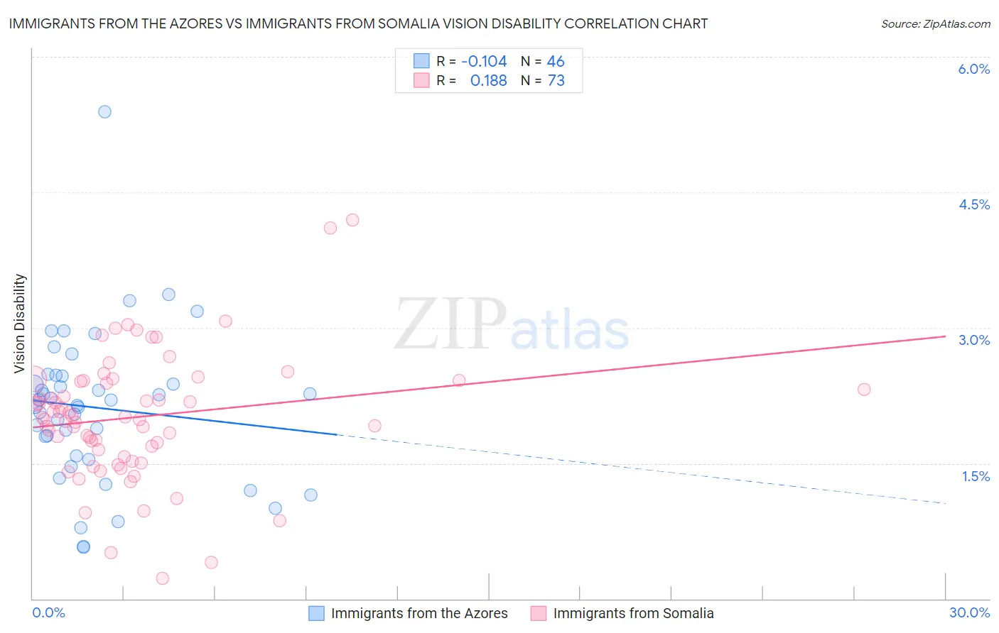 Immigrants from the Azores vs Immigrants from Somalia Vision Disability