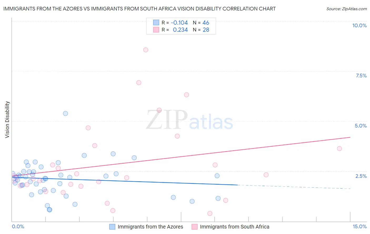 Immigrants from the Azores vs Immigrants from South Africa Vision Disability