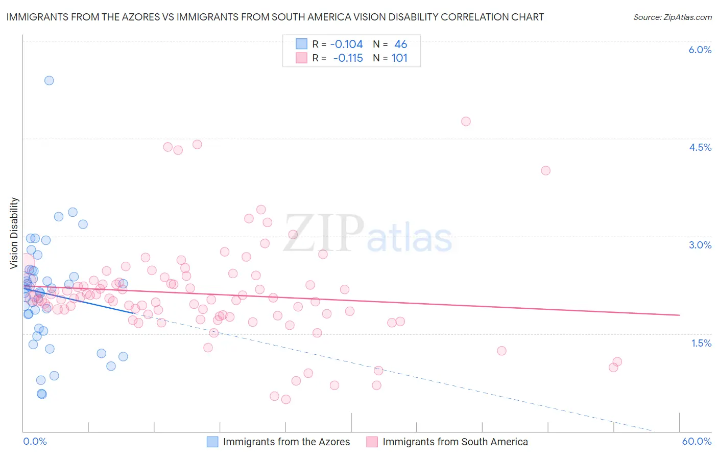 Immigrants from the Azores vs Immigrants from South America Vision Disability