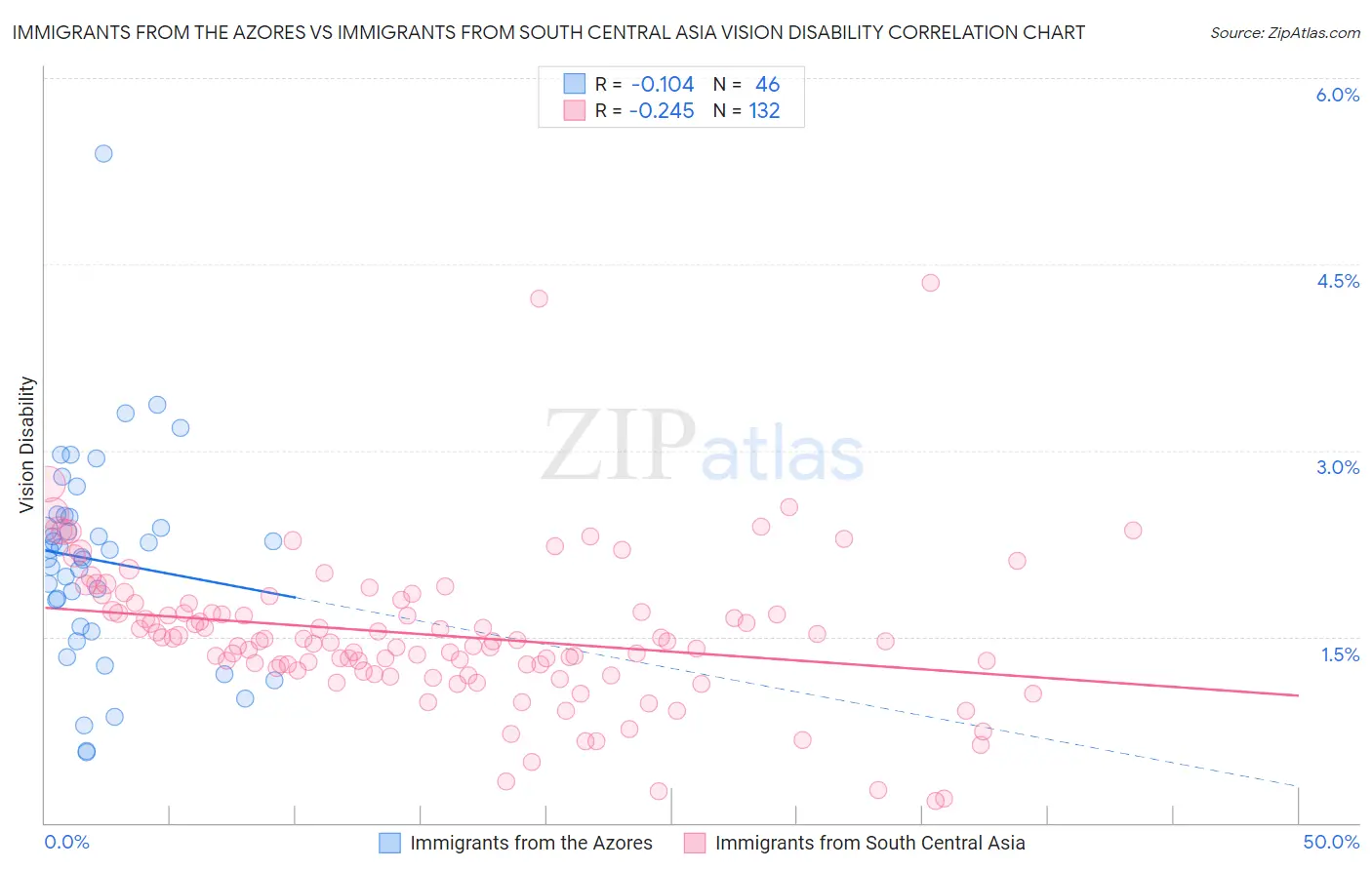 Immigrants from the Azores vs Immigrants from South Central Asia Vision Disability