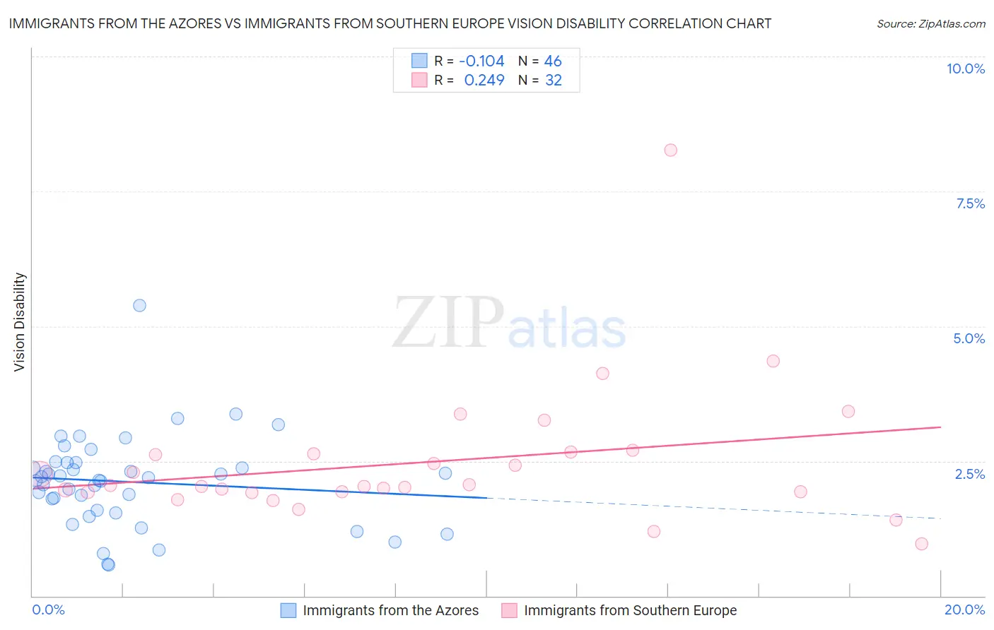 Immigrants from the Azores vs Immigrants from Southern Europe Vision Disability