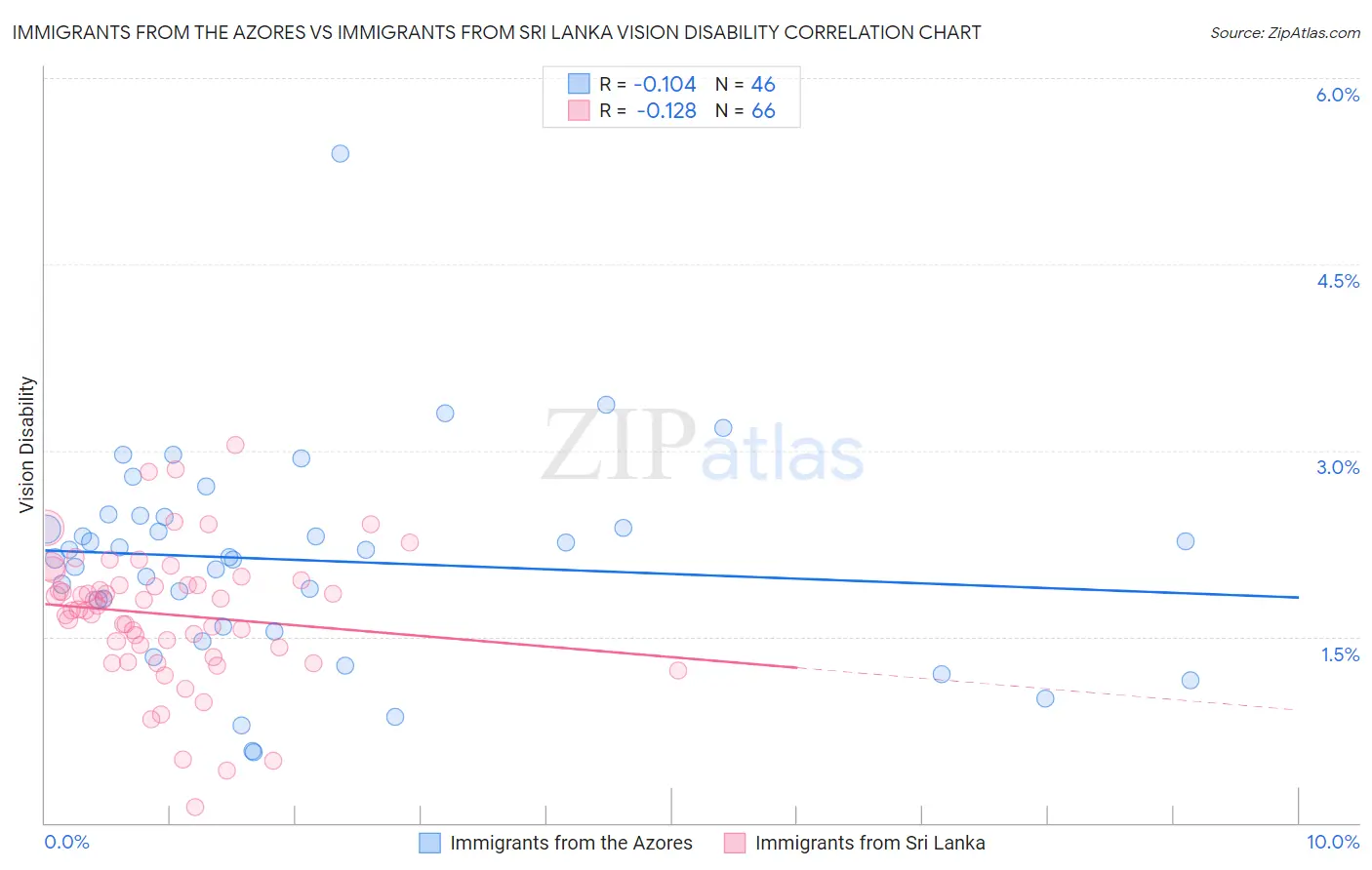 Immigrants from the Azores vs Immigrants from Sri Lanka Vision Disability