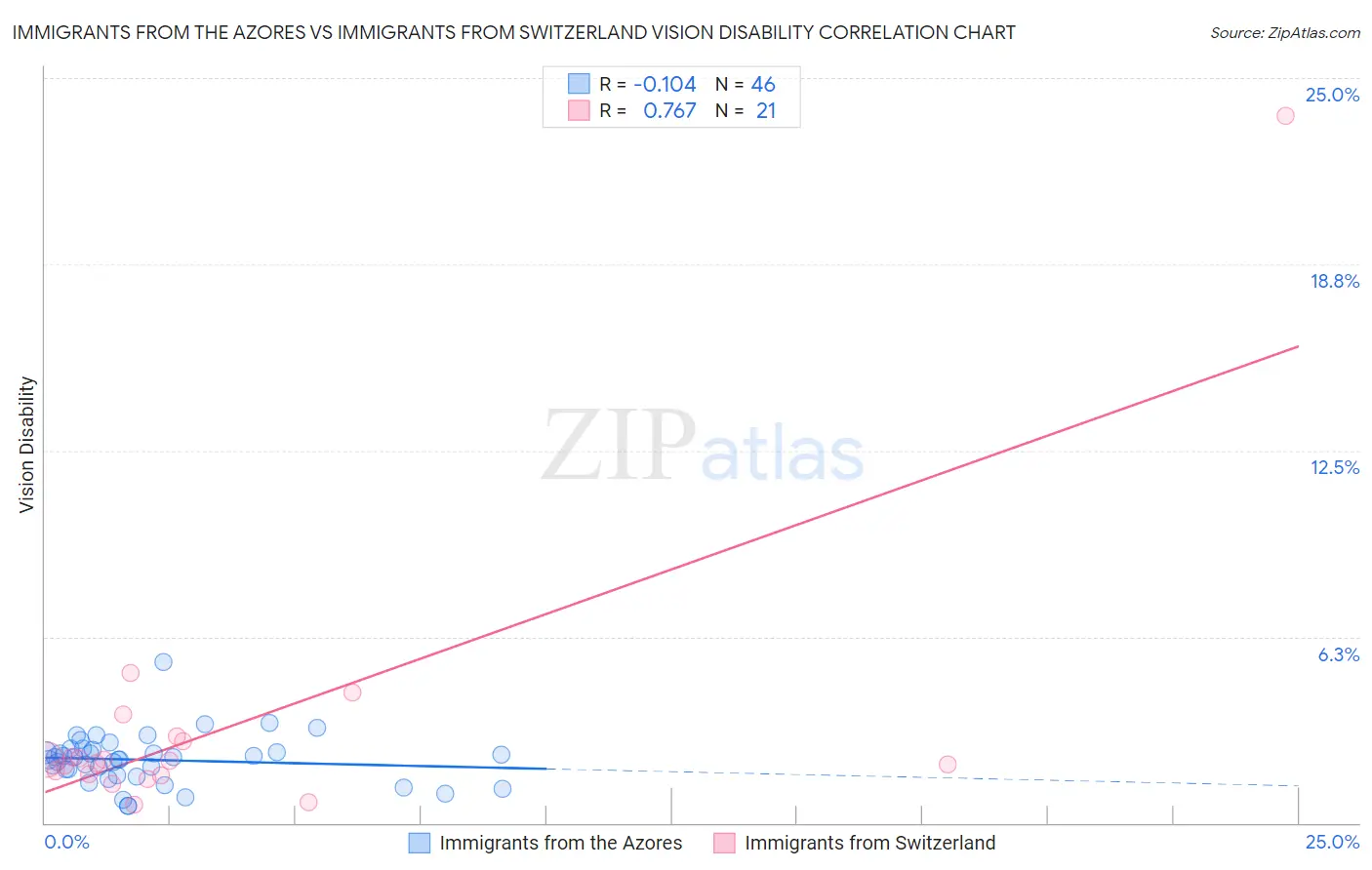Immigrants from the Azores vs Immigrants from Switzerland Vision Disability