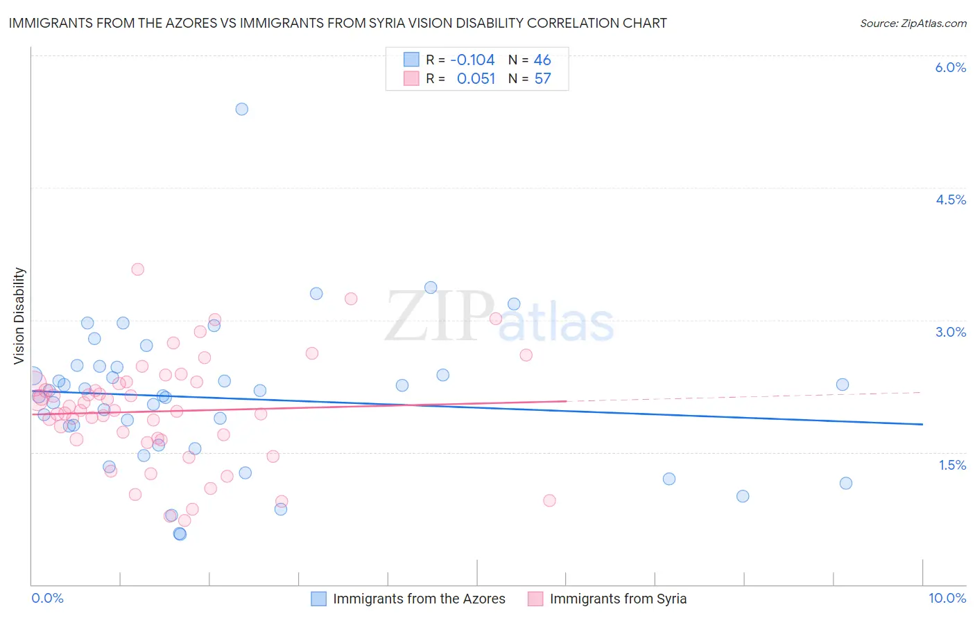 Immigrants from the Azores vs Immigrants from Syria Vision Disability