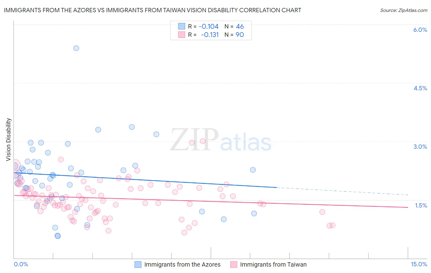 Immigrants from the Azores vs Immigrants from Taiwan Vision Disability