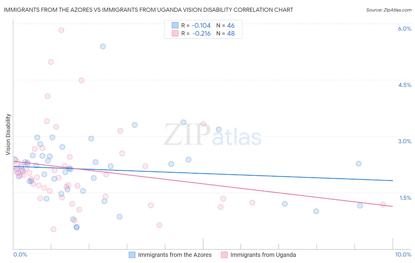 Immigrants from the Azores vs Immigrants from Uganda Vision Disability