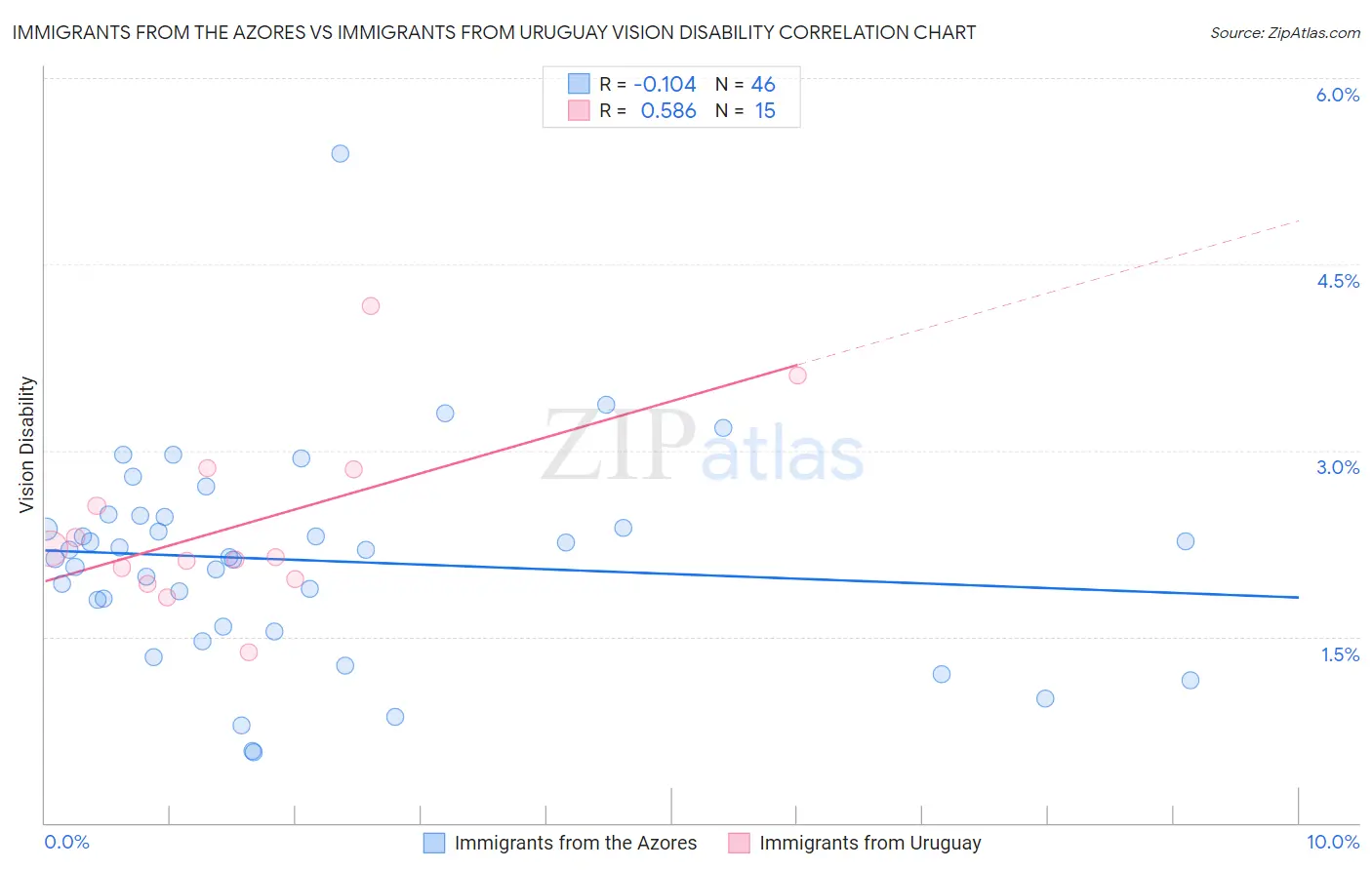 Immigrants from the Azores vs Immigrants from Uruguay Vision Disability
