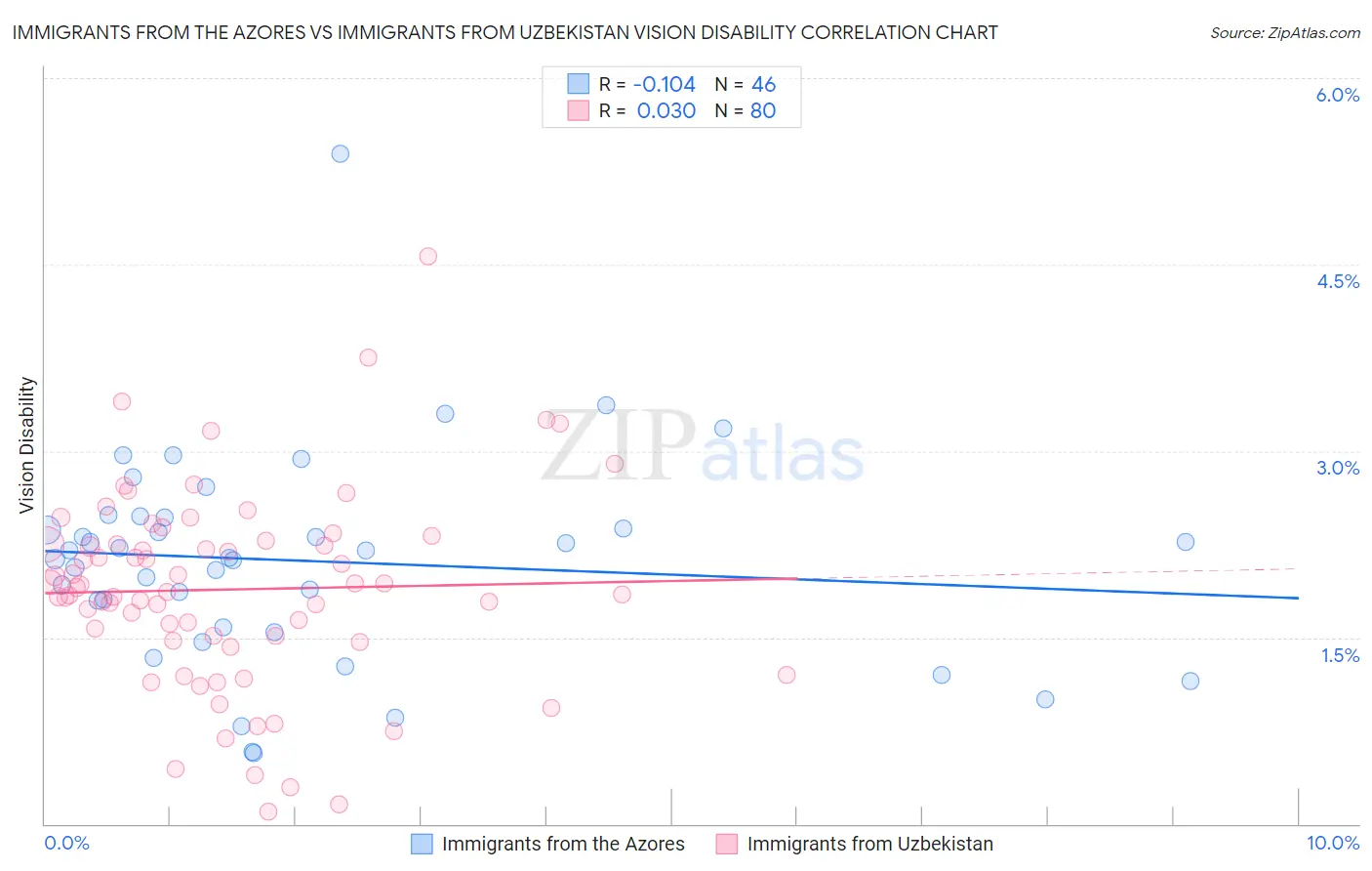Immigrants from the Azores vs Immigrants from Uzbekistan Vision Disability