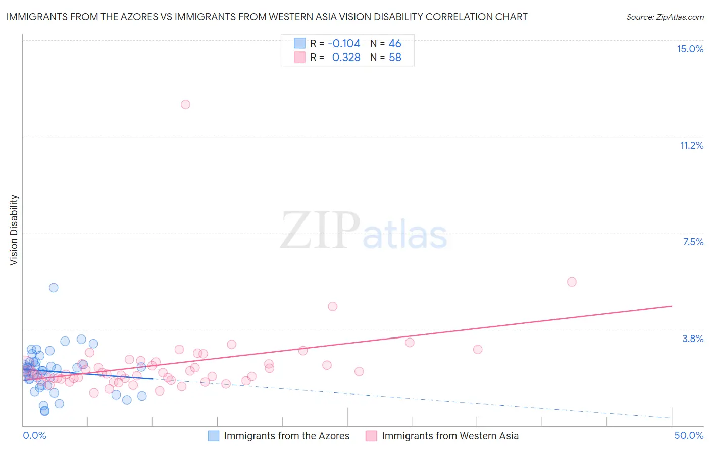 Immigrants from the Azores vs Immigrants from Western Asia Vision Disability