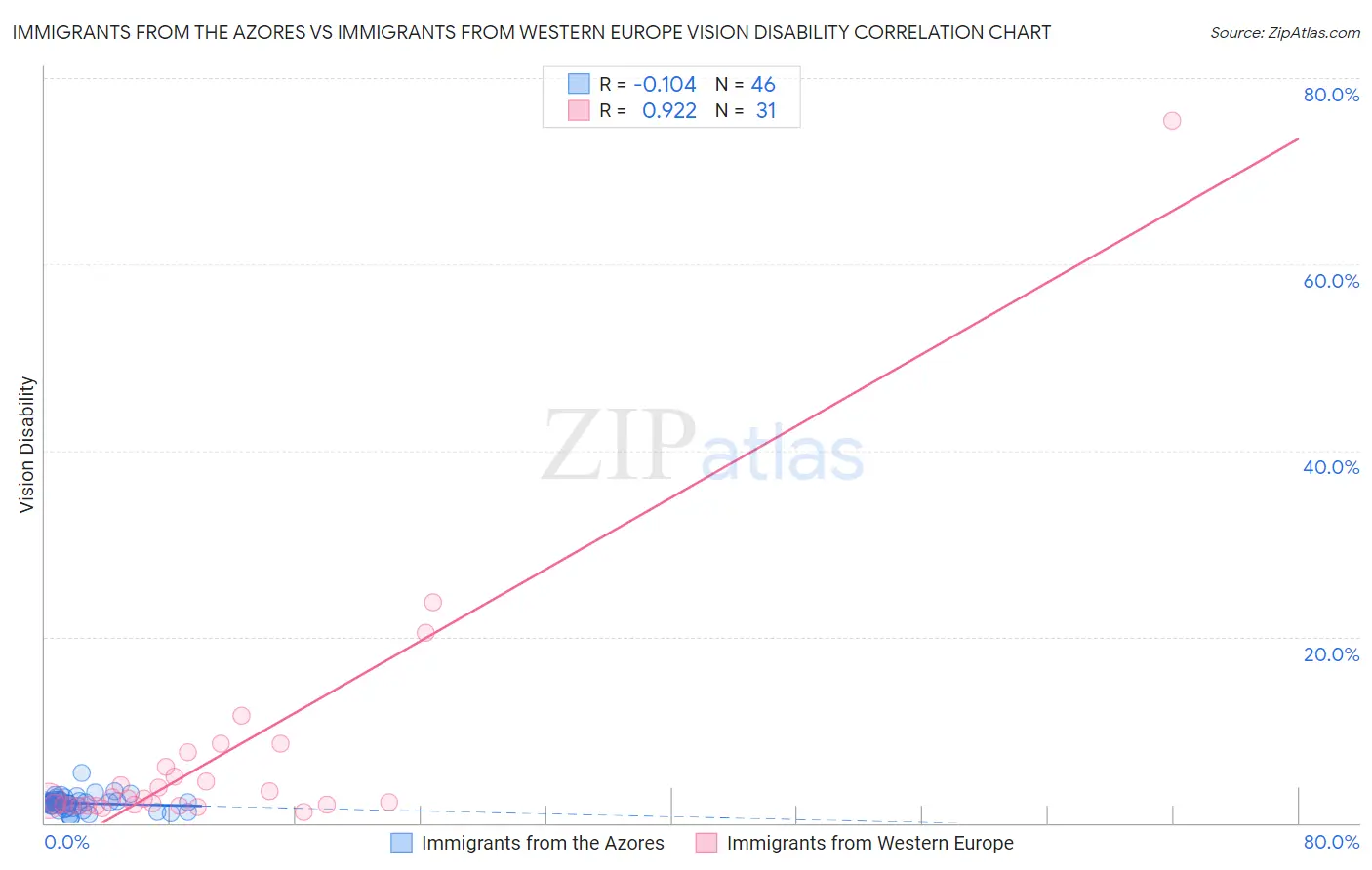 Immigrants from the Azores vs Immigrants from Western Europe Vision Disability
