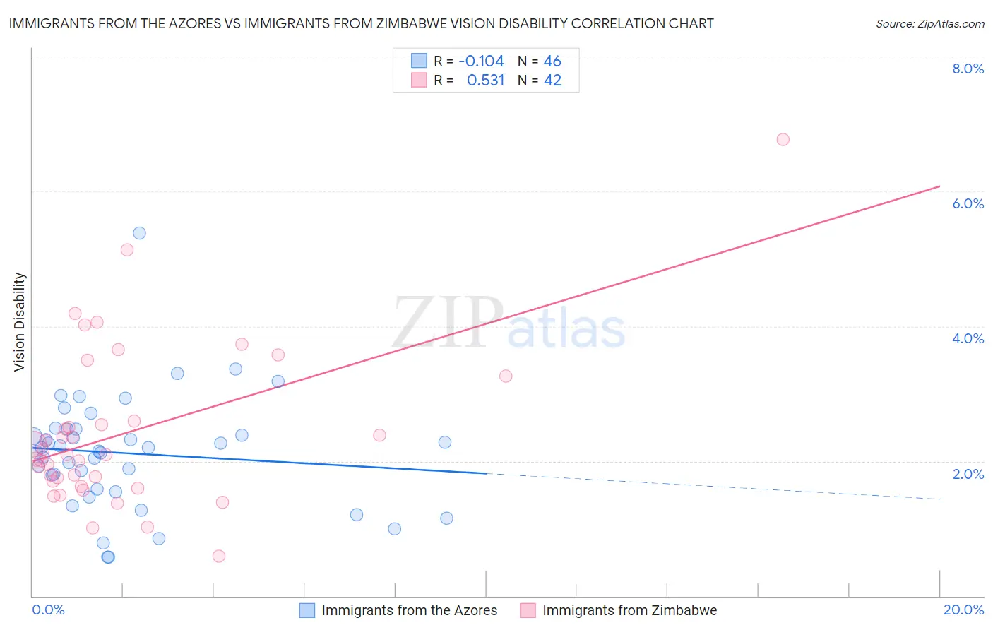 Immigrants from the Azores vs Immigrants from Zimbabwe Vision Disability