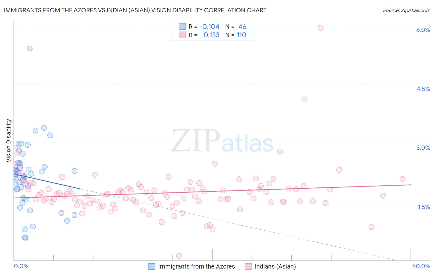 Immigrants from the Azores vs Indian (Asian) Vision Disability