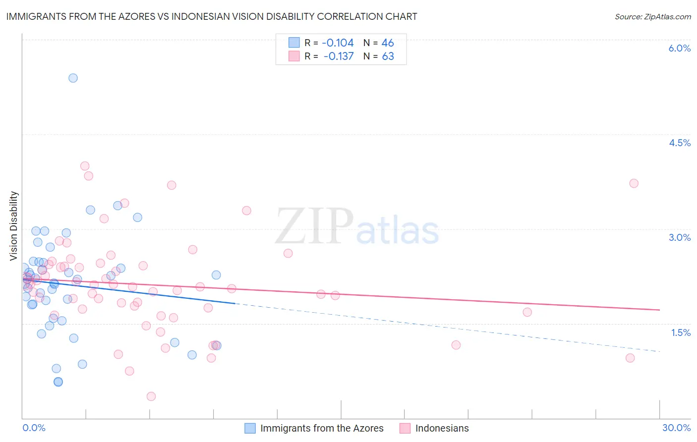 Immigrants from the Azores vs Indonesian Vision Disability