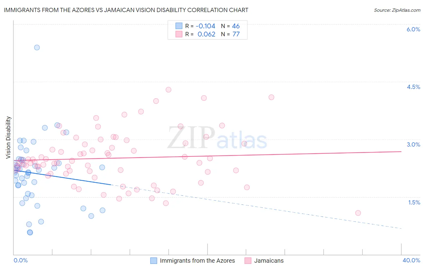 Immigrants from the Azores vs Jamaican Vision Disability