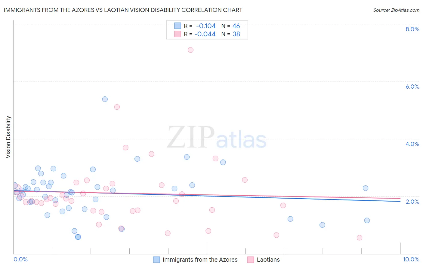 Immigrants from the Azores vs Laotian Vision Disability