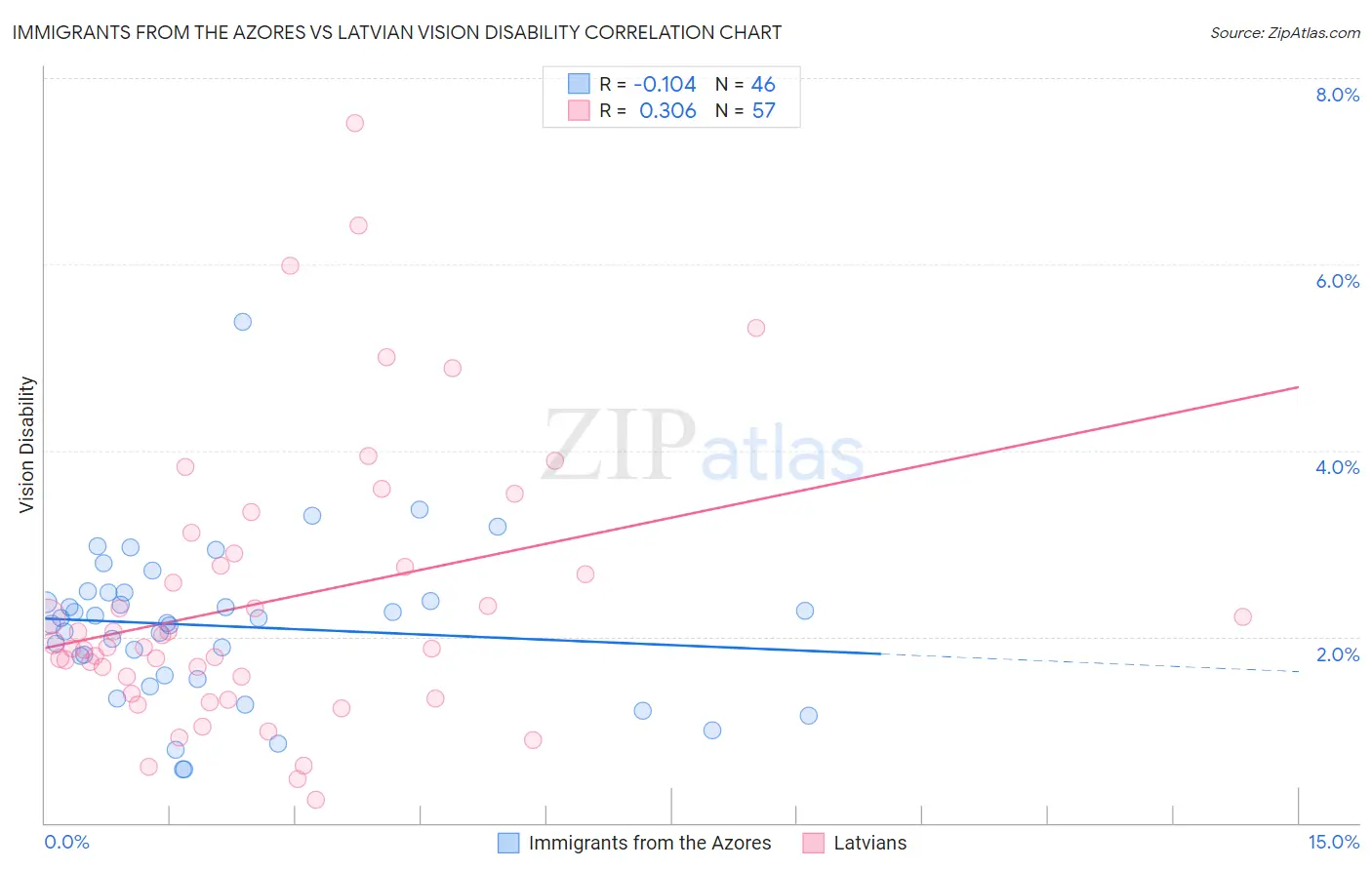 Immigrants from the Azores vs Latvian Vision Disability