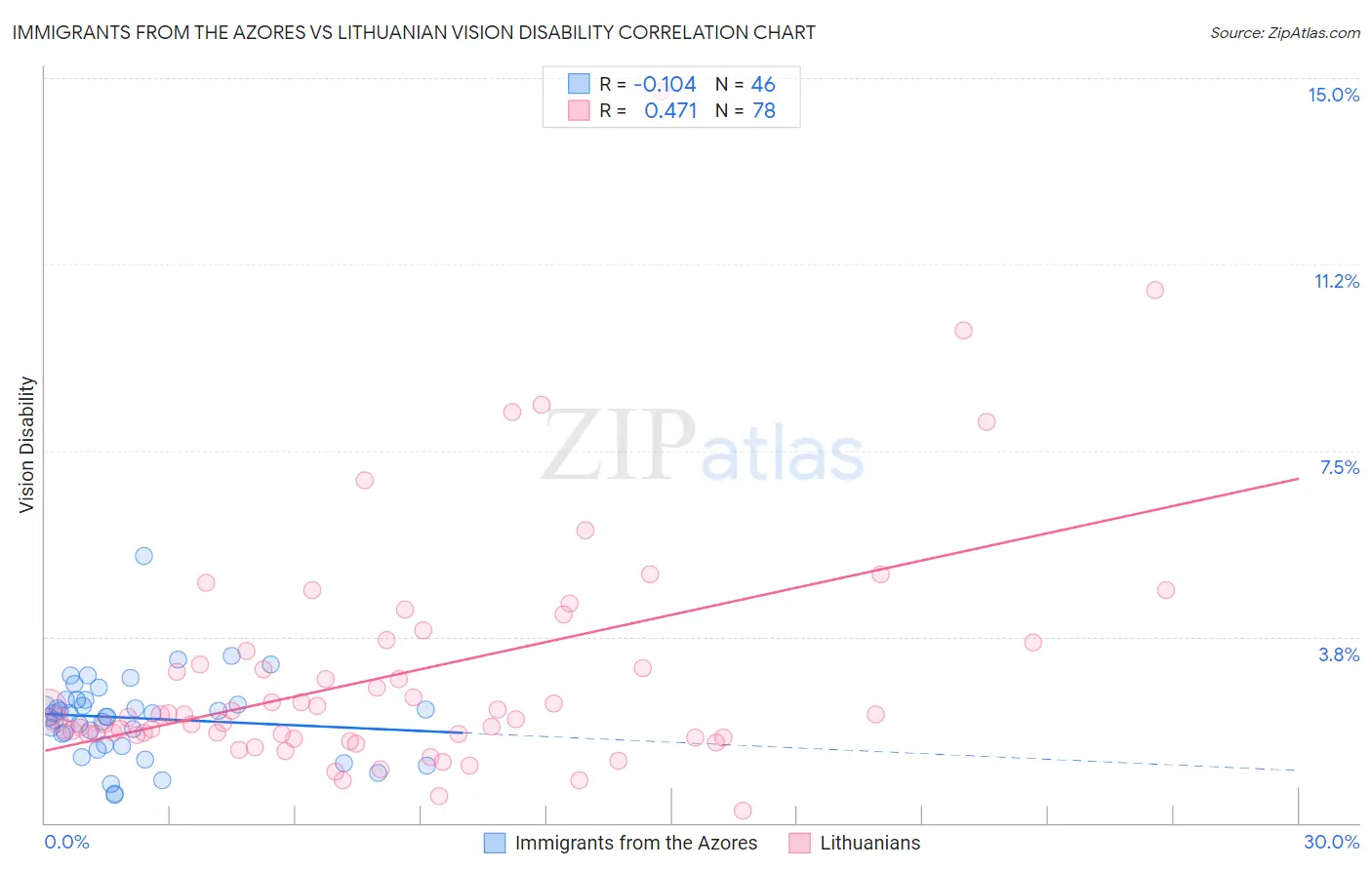 Immigrants from the Azores vs Lithuanian Vision Disability