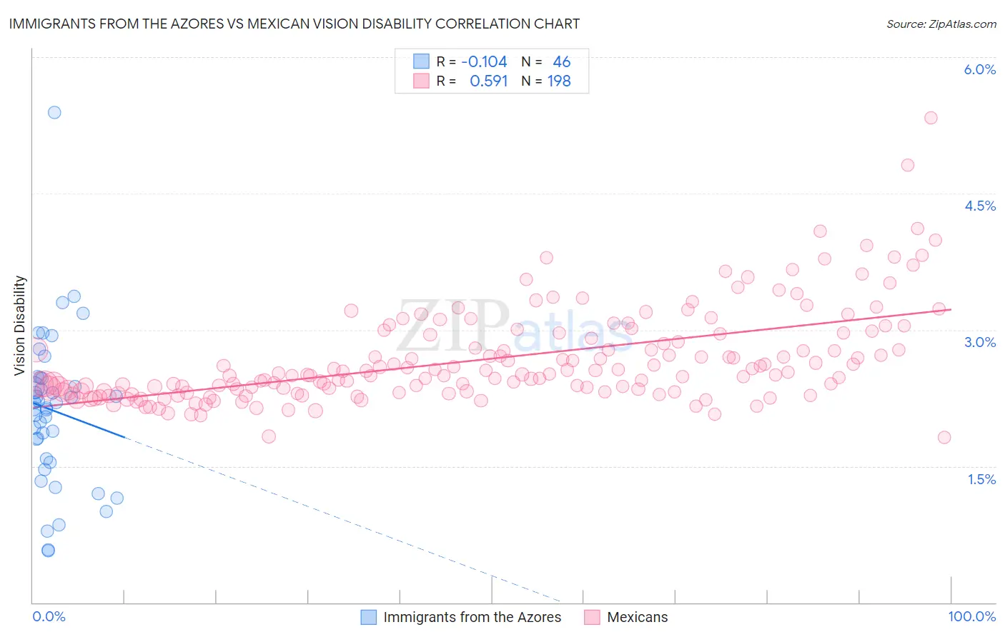 Immigrants from the Azores vs Mexican Vision Disability