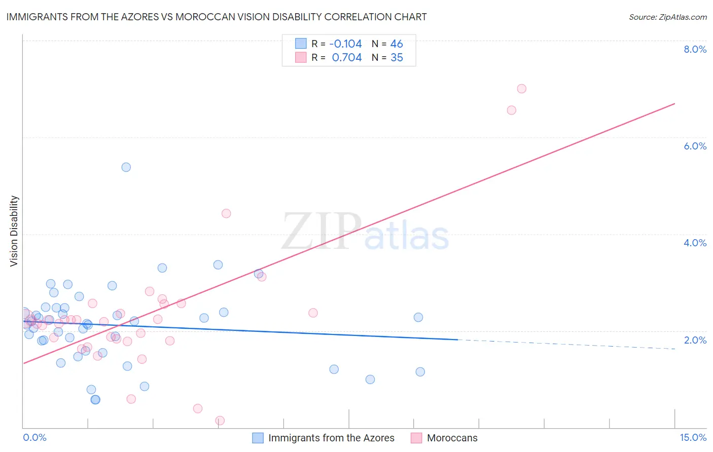Immigrants from the Azores vs Moroccan Vision Disability
