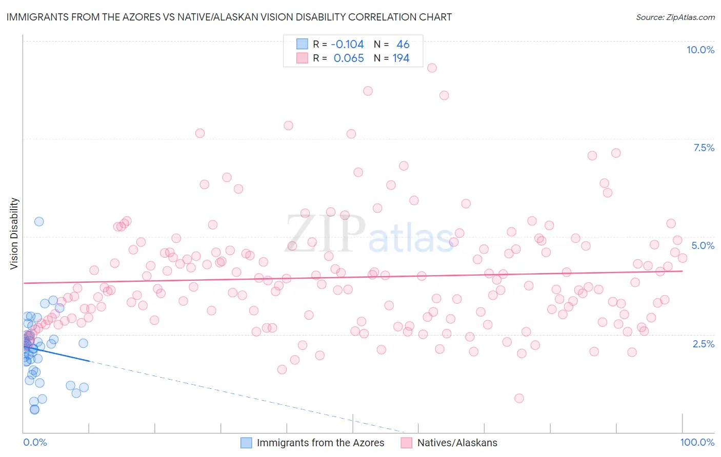 Immigrants from the Azores vs Native/Alaskan Vision Disability